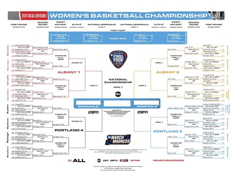Women's NCAA Tournament 2024: Monday's betting .